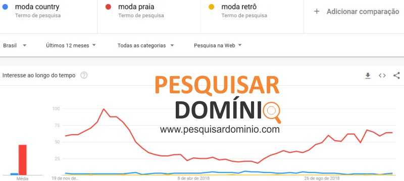 grafico no googlr trends